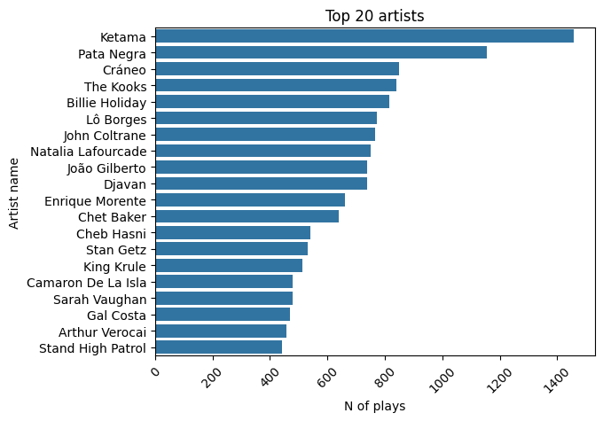 Top Artists